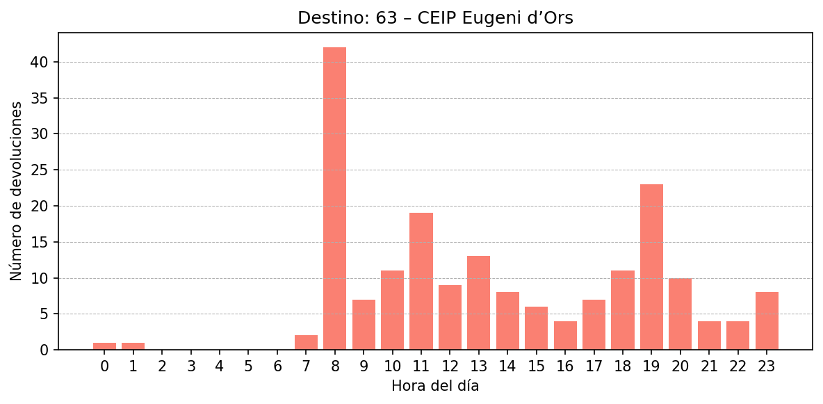 Destino 063 – CEIP Eugeni d’Ors